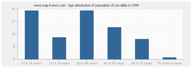 Age distribution of population of Les Alliés in 1999